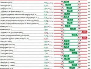В анализе крови повышены значения MPV, слабость