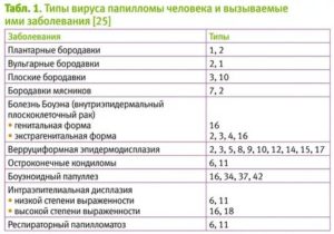 Насколько опасен ВПЧ 39, 44, 66 типов?