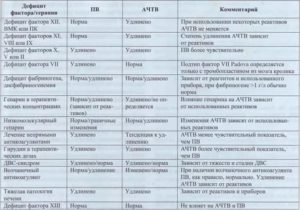 Повышен АЧТВ