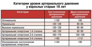 Днём гипотония, ночью гипертония при приёме препаратов от давления