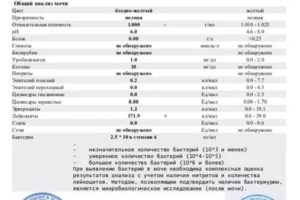 В анализе мочи лейкоциты повышены 25-30