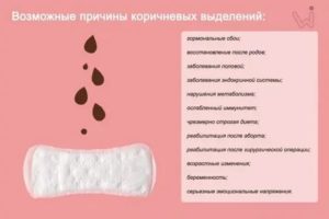 Коричневые выделения и гормоны