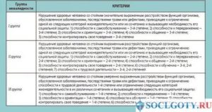 Дают ли группу инвалидности при переломе