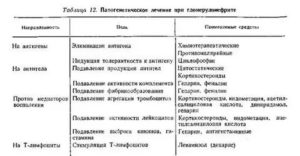 Приём спортивного питания при хроническом гломерулонефрите