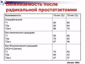 ПСА после удаления рака простаты 2 степени