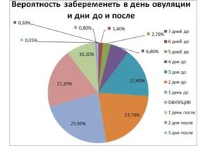 Вероятность беременности на 18 день цикла