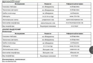 Лейкоциты в цервикальном канале