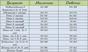 Пониженный гемоглобин у 3 месячного ребенка