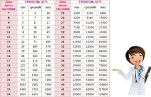 Уровень ХГЧ после чистки