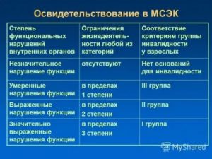 Что означает от медико-социальной службы диагноз 700