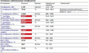 Повышены реактивные лимфоциты