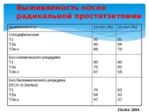ПСА после удаления рака простаты 2 степени