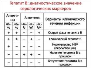 Гепатит в - значение анализа, признаков ГепатитаВ нет