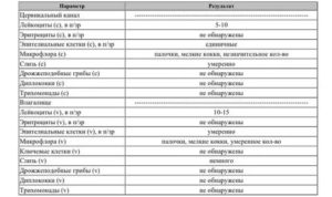 Лейкоциты в цервикальном канале