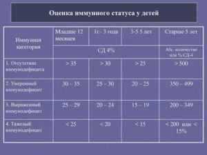 Иммунитет ребенка, какой сдать анализ