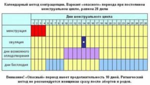 Какой день месячных считать первым?