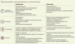 Днём гипотония, ночью гипертония при приёме препаратов от давления