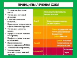 ХОБЛ, не помогает выбранная терапия