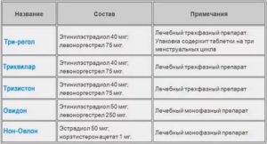 Какие противозачаточные таблетки пить при гипертонии