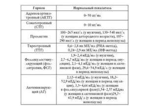 Гормоны на ЛГ, ФСГ, пролактин и т. д