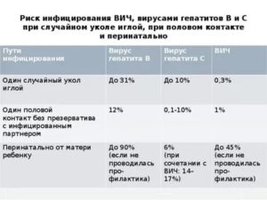 Вероятность заражения гепатитом