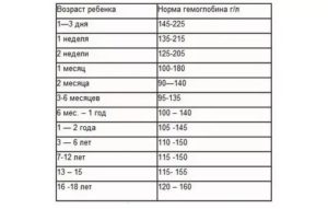 Пониженный гемоглобин у 3 месячного ребенка