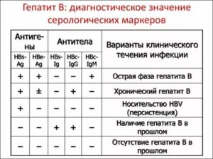 Положительный результат анализа на антигены С и Е