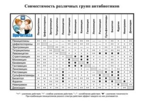 Совместимы ли между собой препараты?