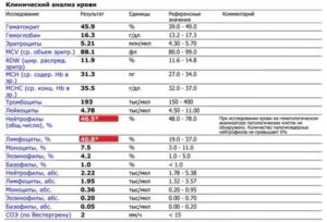 Повышенные эозинофилы и СОЭ ребенка