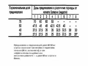 Подскажите о необходимости приема преднизолона при пневмонии