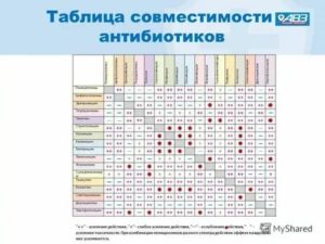 Совместимость амитриптилина с антибиотиками от цистита