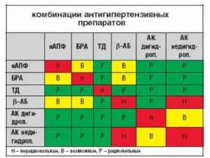 Совместимость лекарств от давления со статинами