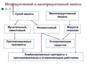 Непродуктивный кашель