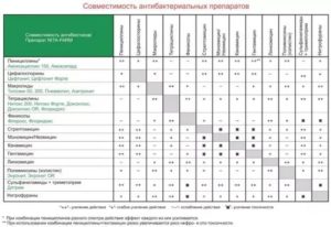 Совместимы ли между собой препараты?