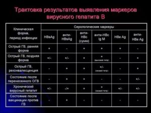 Гепатит в - значение анализа, признаков ГепатитаВ нет