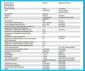 Расшифровка спермограммы - Жизнеспособность сперматозоидов 0%