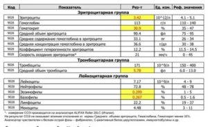 Повышенное соэ, моноциты и температура 37.2