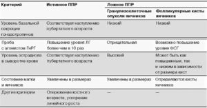 ППР. Высокий уровень эстрадиола. Костный возраст 12 лет.