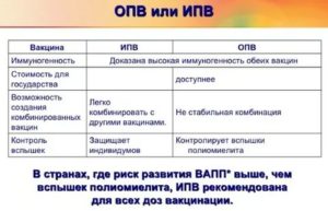 После ИПВ сделали ОПВ. Правильная ревакцинация