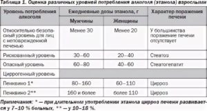 Биохимический анализ крови через 5 дней после употребления алкоголя