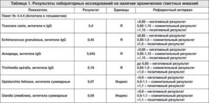 Могут ли лямблии изменить показатели общего анализа крови