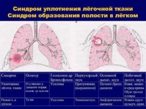 Уплотнение легочной ткани