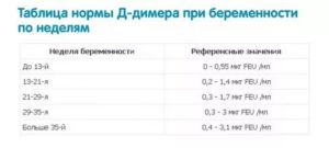 Д-димер в третьем триместре