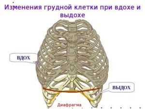 Боли в груди при выдохе