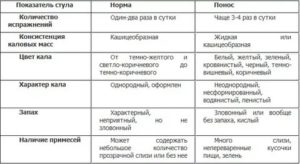 Диарея на протяжении 5 дней