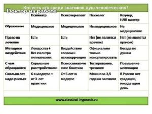 Как разобраться к кому обратиться психиатру, психологу или психотерапевту?