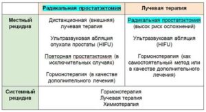 ПСА после удаления рака простаты 2 степени
