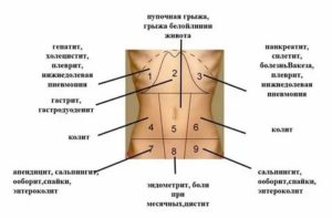 Боль при надавливании