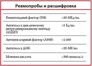 Расшифровка анализа на ревматоидный фактор