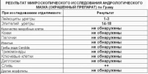 Расшифровка мазка из уретры